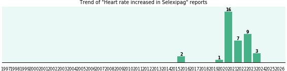 Could Selexipag cause Heart rate increased? Could Selexipag cause Heart rate increased?